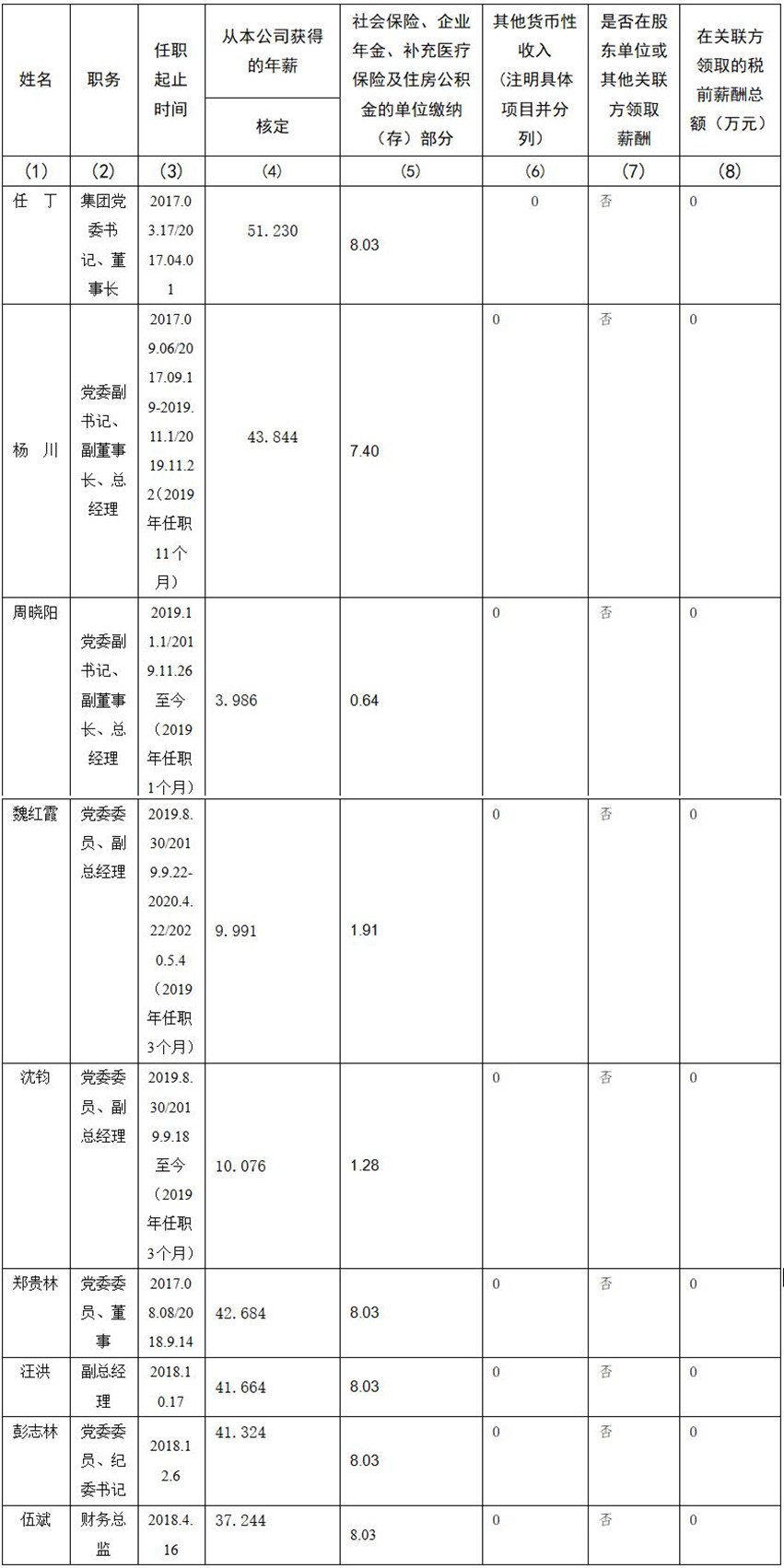 四川省尊龙凯时集团有限责任公司 公司董事、监事、高级管理人员2019年度薪酬情况